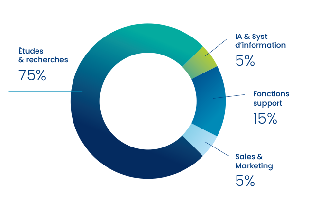 carrieres_répartition-salariale-oncodesign