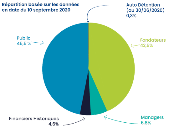 Actionnariat-Oncodesign-Repartition-capital