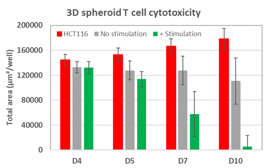Tcell-cytotoxicity-assay-graph